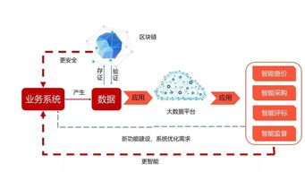 新生態崛起 互聯網、大數據與區塊鏈如何助力招標采購蓬勃發展及信息咨詢服務升級