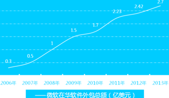 微軟云生態加速擴張，重塑全球軟件外包服務新格局